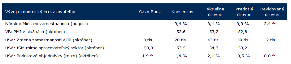 Vývoj ekonomických ukazovateľov